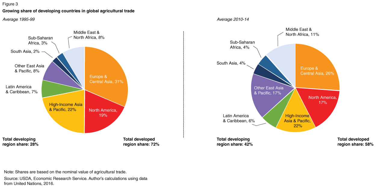 Piece charts show gorwing share of developing countries in global agricultural trade, 1995-99 and 2010-1