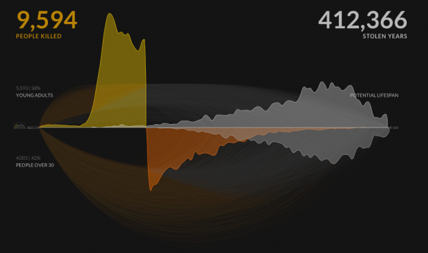 Gun murders - density plots