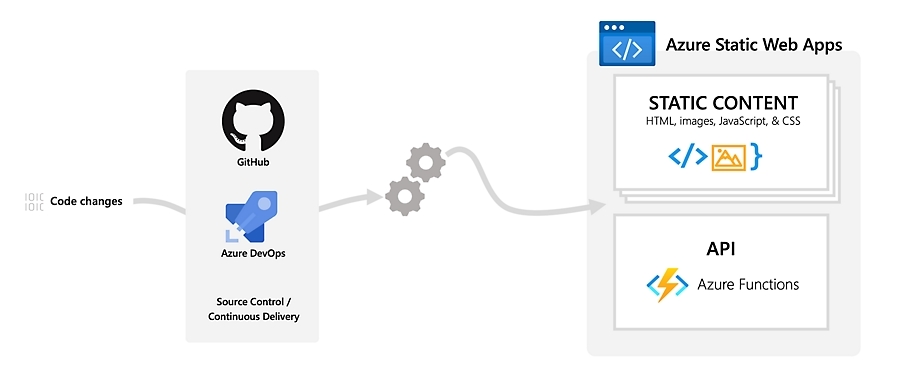 Azure Static Web Apps Diagram