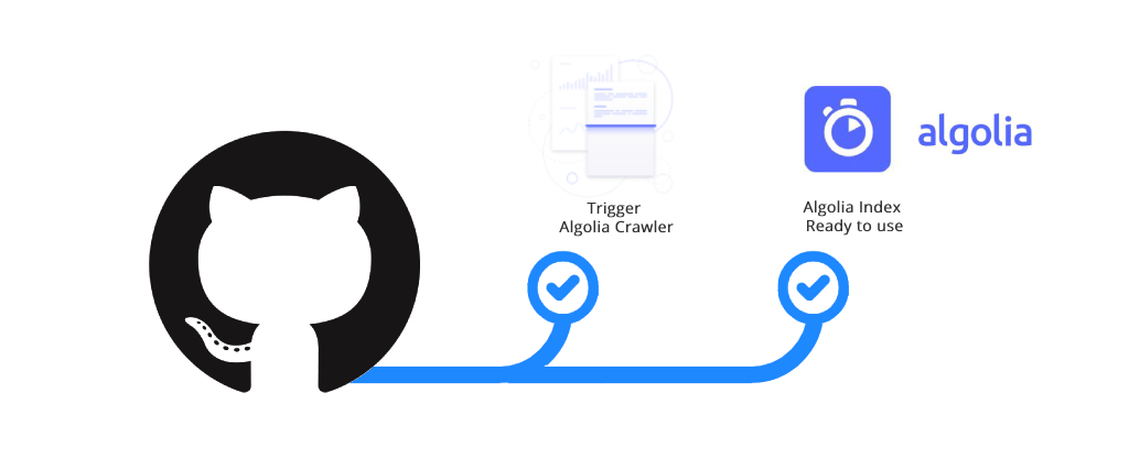 Algolia Crawler Github Action