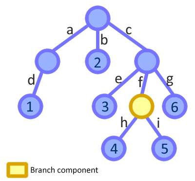 Initial tree