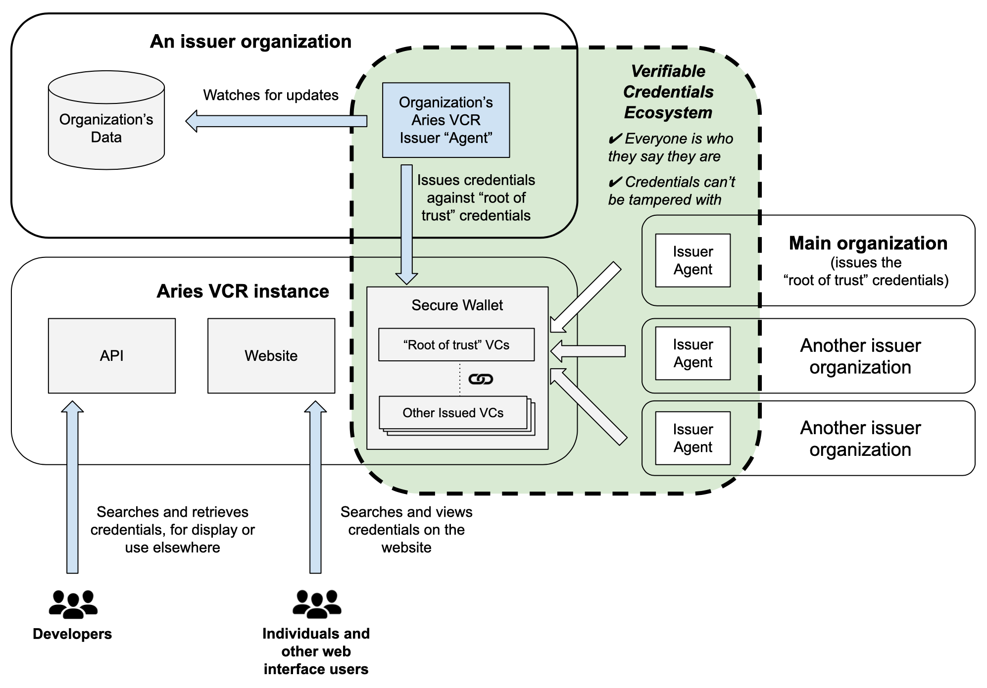 A diagram showing the relationship between issuing organizations and Aries VCR, including ways to consume Aries VCR data via the website and API