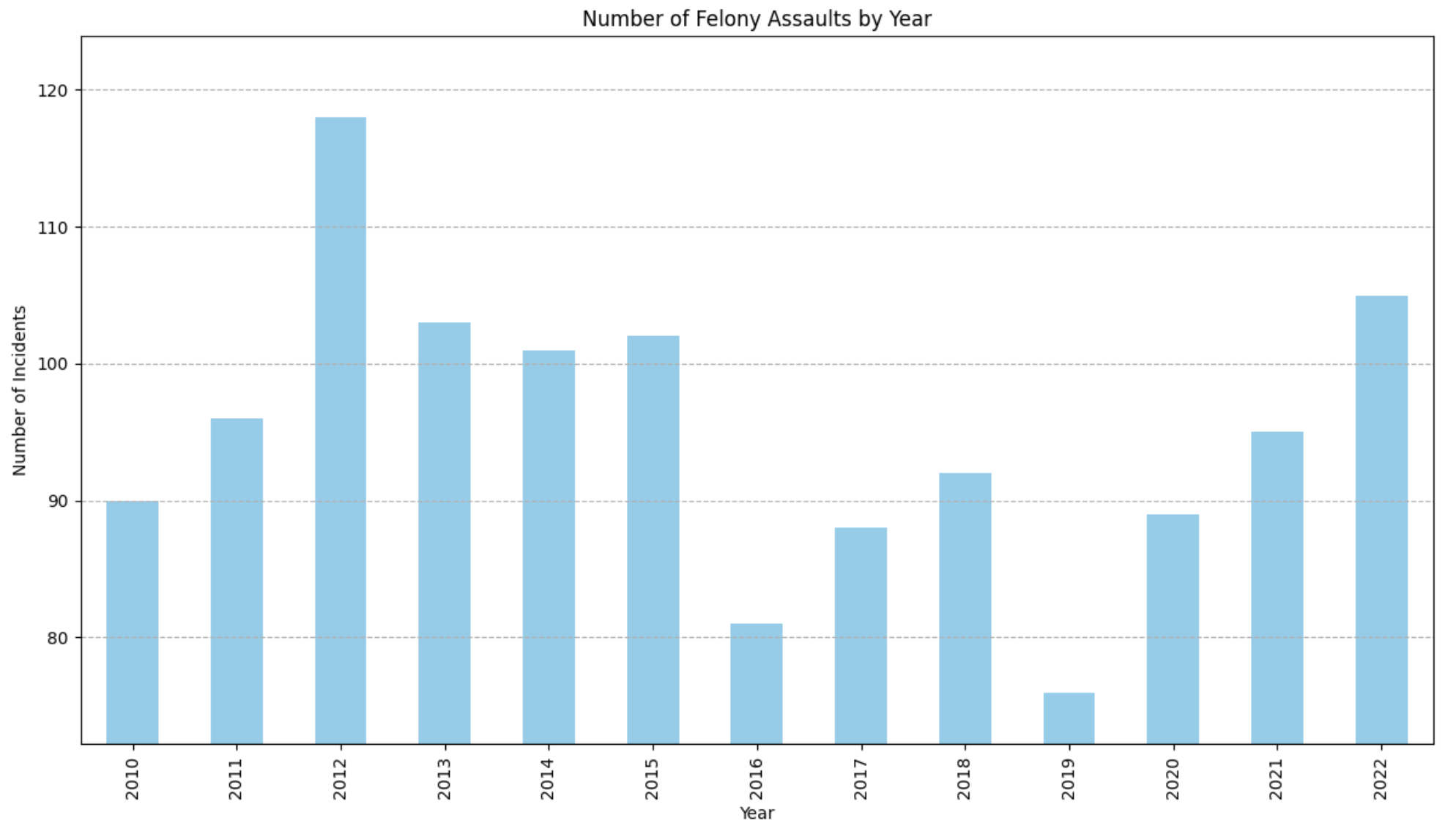 NYPD Assualts by year