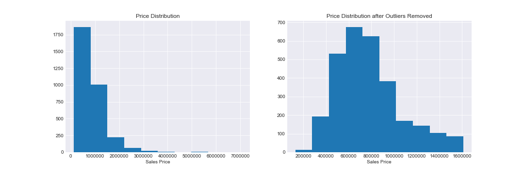 Price Distribution