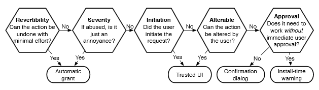 Flowchart on permissions from Adrienne Porter Felt.