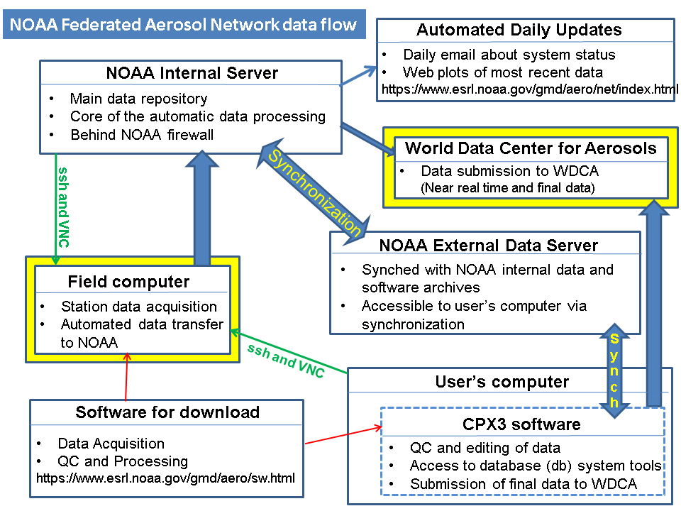 Data Flow Schematic