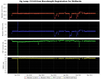 Wavelength Registration Time Series Plot