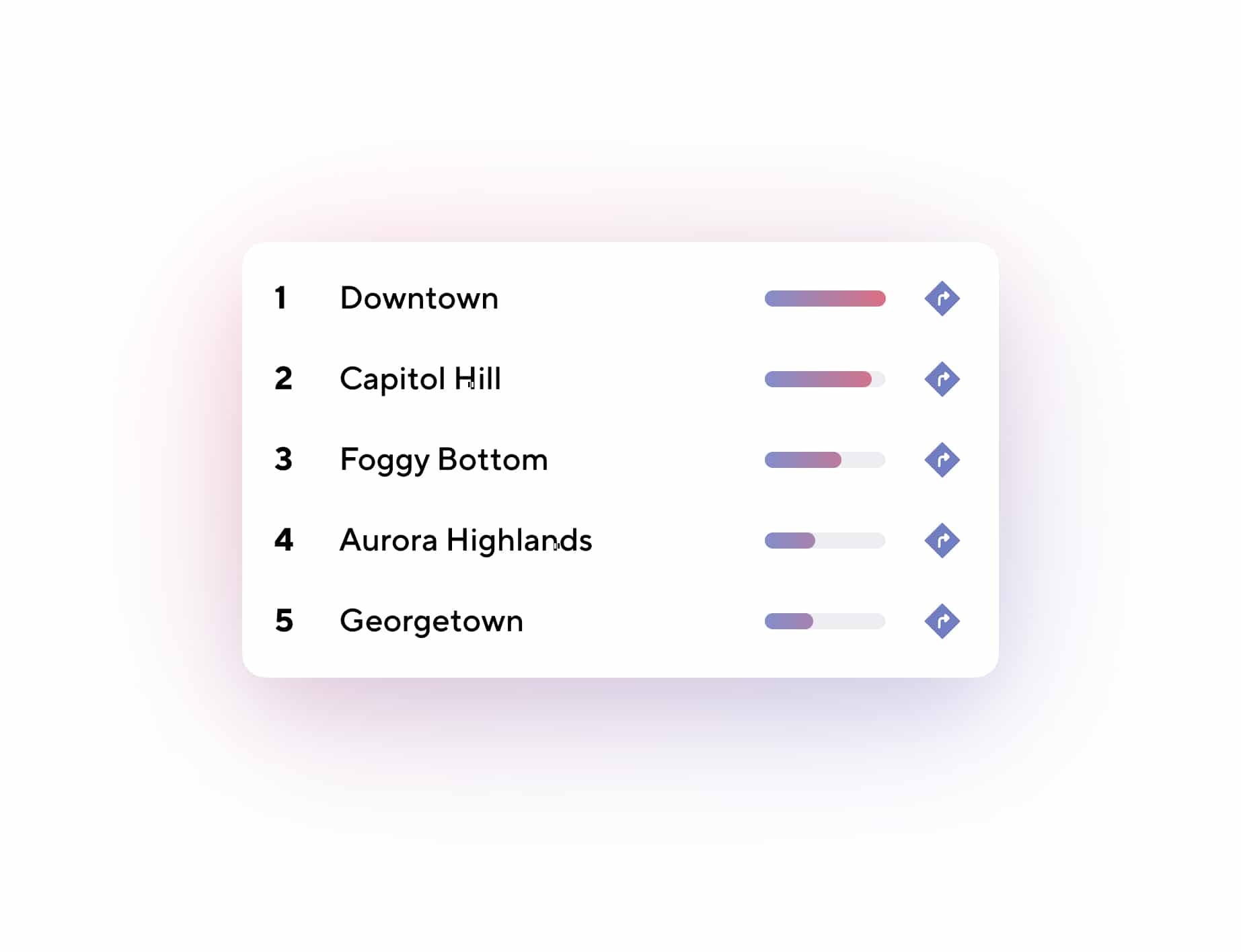 A table showing the best neighborhoods to drive in.