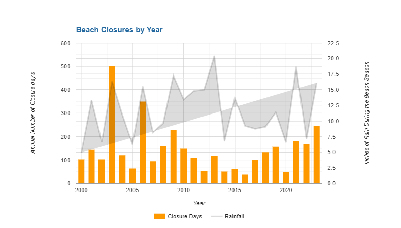 Beach Closure Data