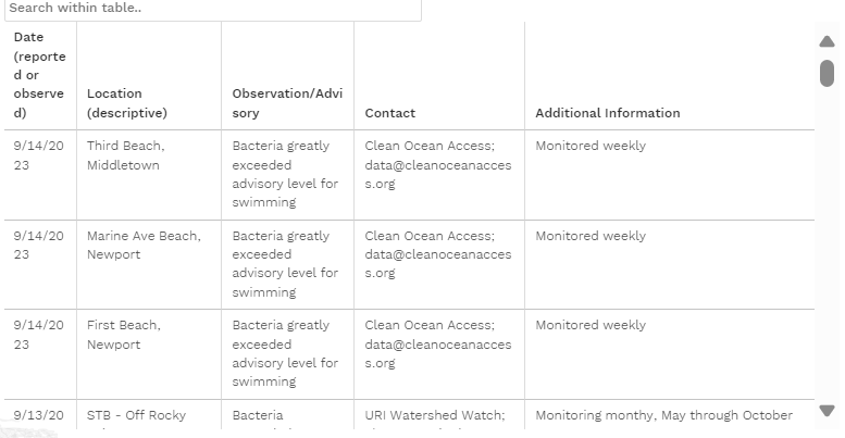 Beach Risks Observed by Volunteer Groups