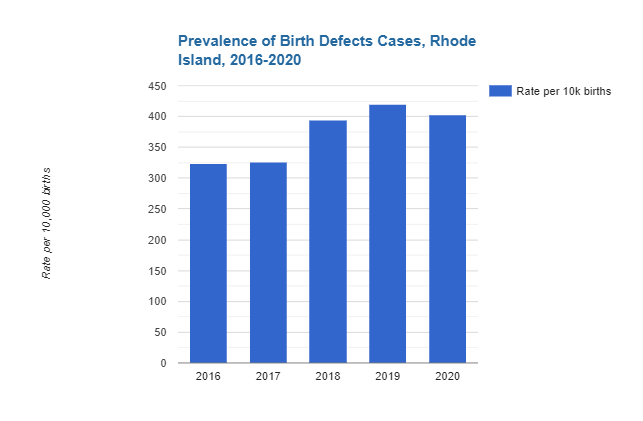 Birth Defects Data