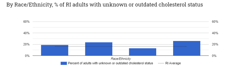 cholesterol awareness data