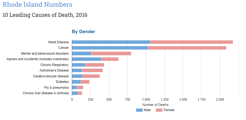 Death Records, Leading Causes of Death Purpose