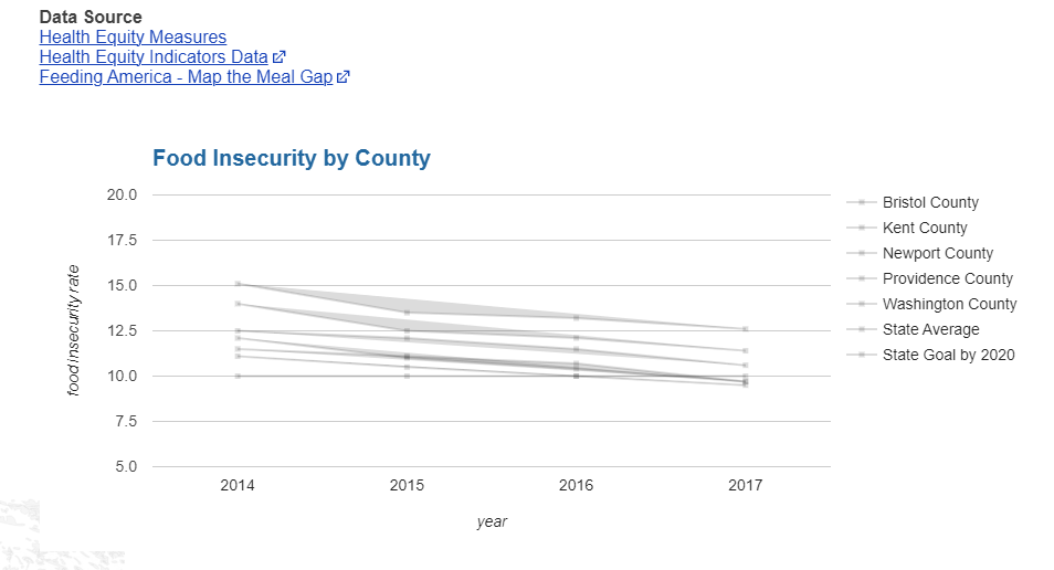 food insecurity data