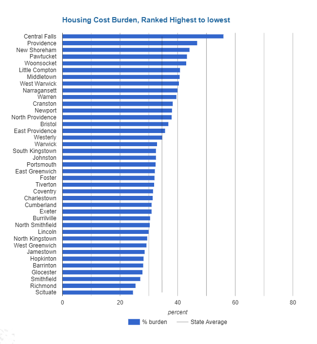 housing cost burden data