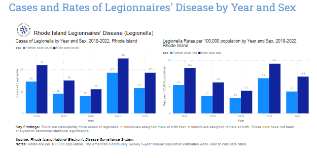 Legionnaires’ Disease Data