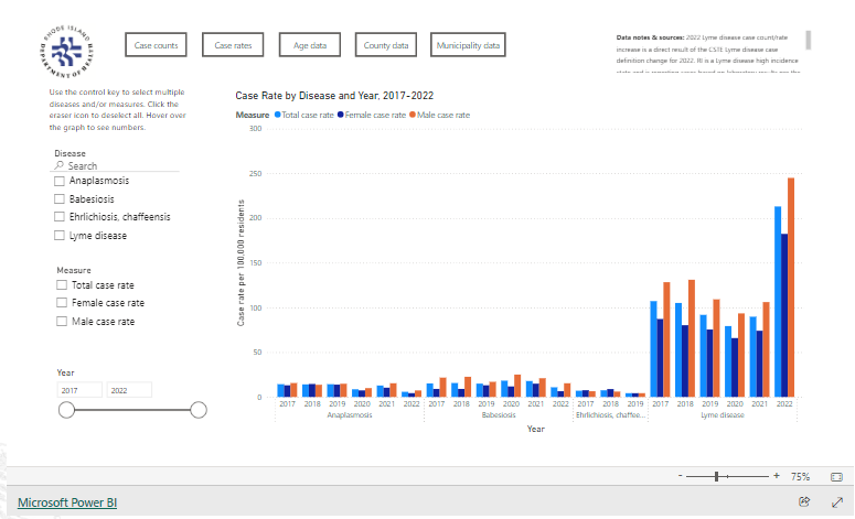 tickborne disease data