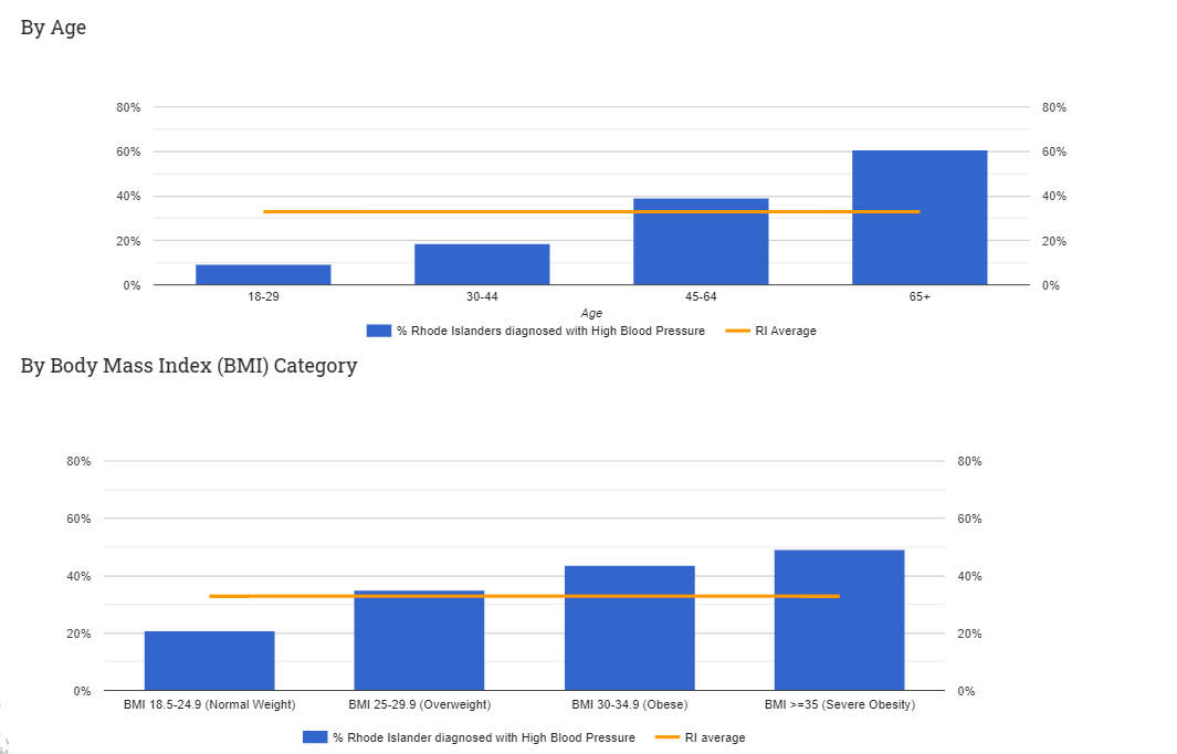 high blood pressure data