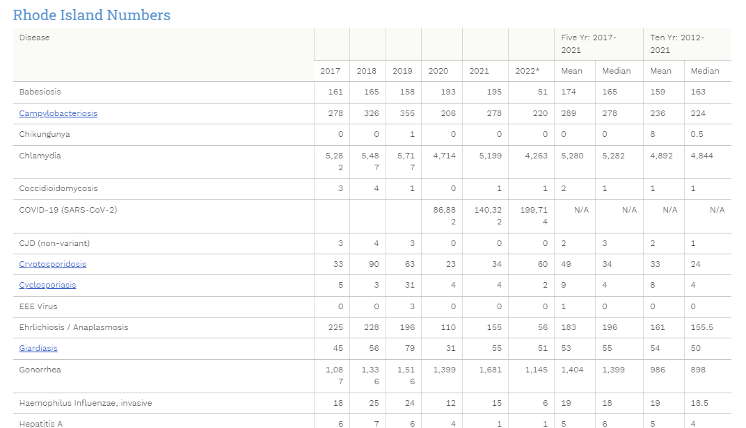 infectious disease data