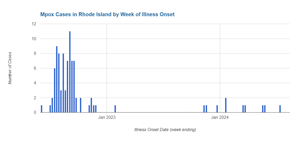 Mpox case data