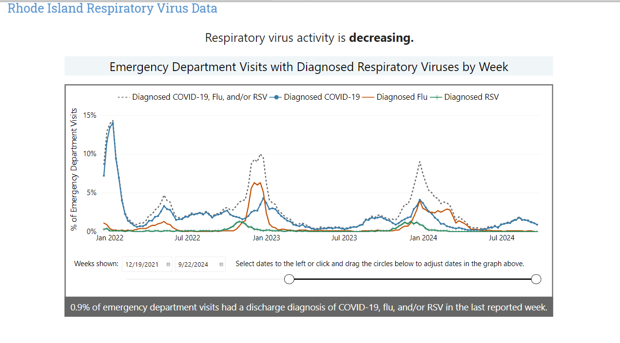 Respiratory Virus Data