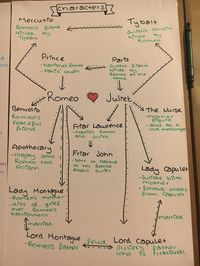 Romeo and Juliet character map