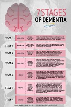 Picks Disease, Parkinson Disease, Cognitive Decline, Alzheimers Activities, Caregiver Resources, Endocannabinoid System, Aging Population, Info Graphic