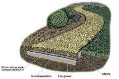 an image of a diagram of the soil and drainage system in a garden or yard