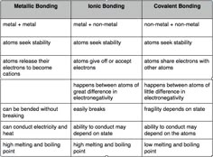 the table shows different types of bonds in metals and metal bonding, with each one labeled