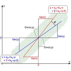 a diagram showing the slope and y intercepts for two different types of graphs,