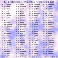 the elements names, symbols and atomic numbers for each element in this set are shown