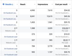 two tables showing the cost of facebook leads