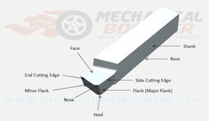 the parts of a mechanical tool with labels and description for each part, including an end cutting edge