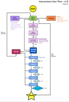 a block diagram with instructions for the user flow