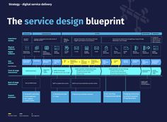 the service design blueprint is shown on a dark background with yellow and blue details