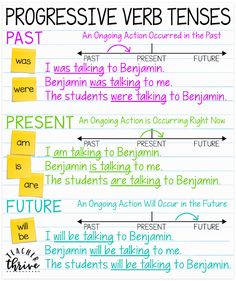 the writing process for progressive verb tenses is shown in this hand - written poster