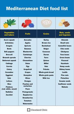 the mediterranean diet food list is shown in blue and has different types of foods on it