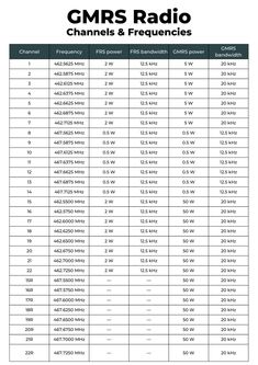 the cmrs radio chart for which channels are available in each country and how to use it