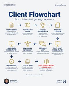 the flow chart for client flowchart is shown in blue and yellow, with arrows pointing