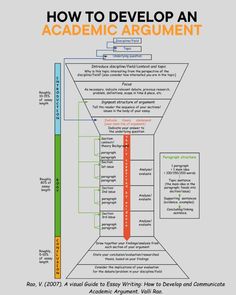 the diagram for how to development an academy argument