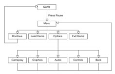 an uml diagram for the game system, with several components labeled in each column