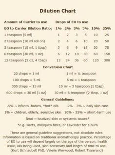 .... Oil Dilution Chart, Essential Oil Dilution Chart, Essential Oil Chart, Savon Diy, Essential Oils 101, Essential Oil Remedy, Do Terra, Yl Oils, Oil Remedies