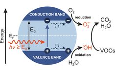 an illustration showing the conduct of valence bands