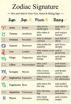 zodiac signs and their meanings are shown in this chart, which includes the names for each zodiac