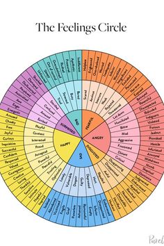 How a Feelings Chart for Kids Can Help Your Child Right Now #purewow #children #family #kids #coronavirus #parenting #therapist Kids Feelings Chart, Feeling Chart For Kids, Feelings Circle, Feelings Chart For Kids, Kids Psychology, Feeling Your Feelings, Feeling Chart, All Emotions, Kids Feelings