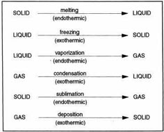 the diagram below shows different types of liquids and their corresponding names, as well as what they are used to describe