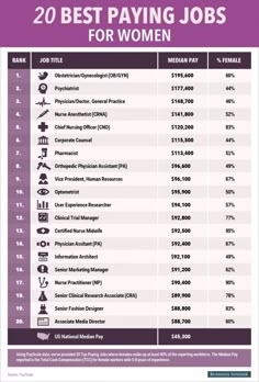 the top 20 best paying jobs for women