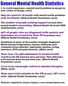 Here are some general statistics for mental health in the UK: References Time to Change (2016) Myths/facts, Last accessed: 4th December 2016. Mental Health Foundation (2015) Fundamental Facts About… Mental Health Statistics, Different Faces, Statistics, Facts About, About Uk, The Uk, Foundation, Witch, Blogger