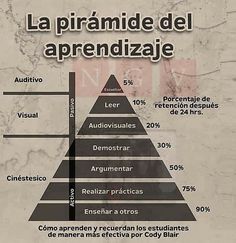 a poster with an image of a pyramid and the words la piramide del apprendizaje