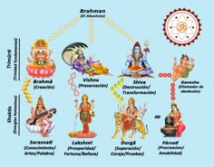 the seven avatars of hindu deities and their names in english, arabic, and spanish